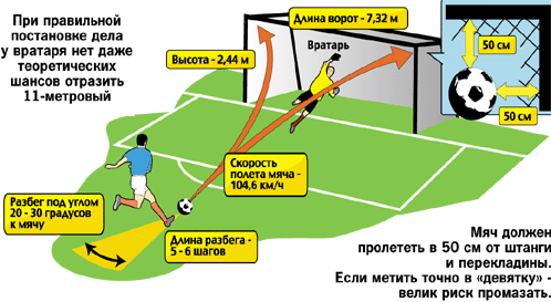 Как бить пеналити